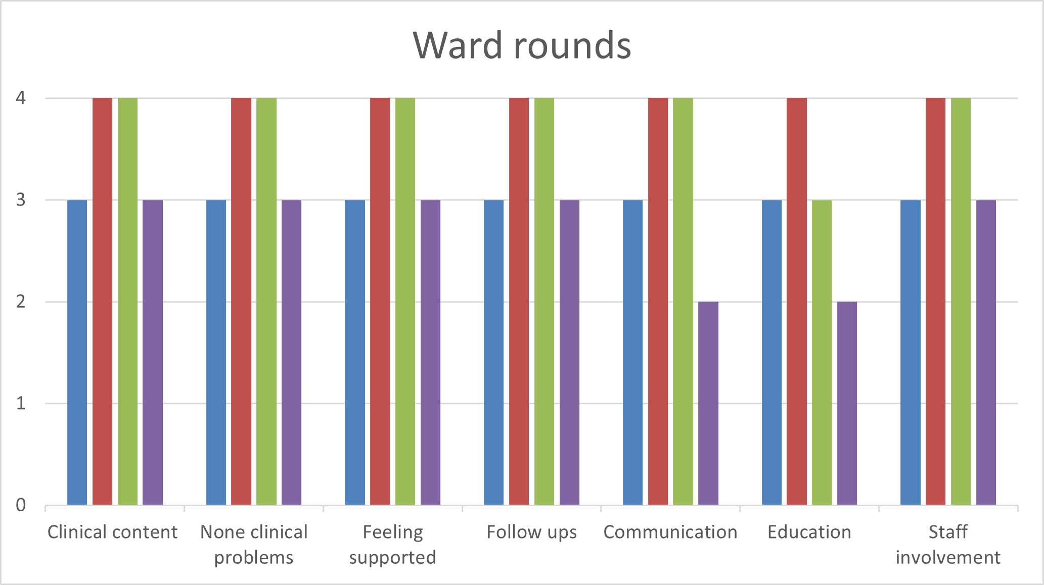 Ward rounds